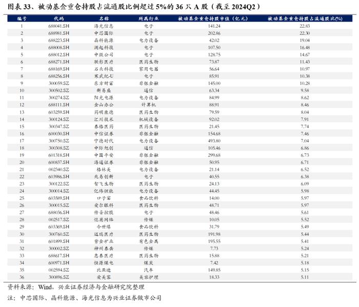 兴业证券：公募基金持股市值回落 基金二季报的七大看点