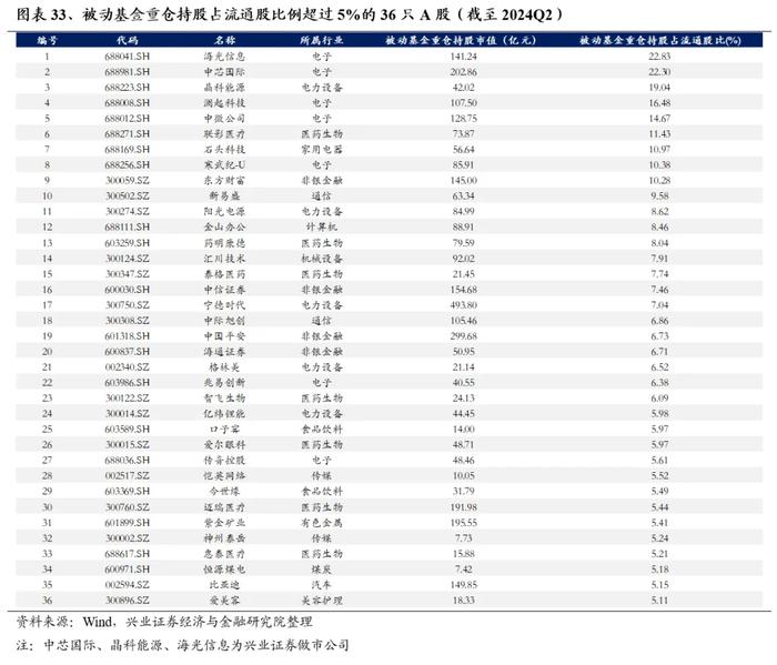 兴业证券：基金二季报的七大看点