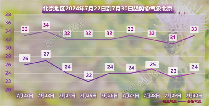 明天“大暑”、雷雨上线，北京天气将进入湿热阶段