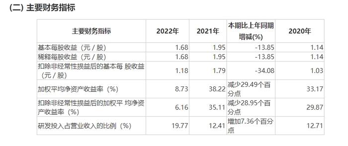 峰岹科技：上市两年市值过百亿 业绩、研发投入均连续增长