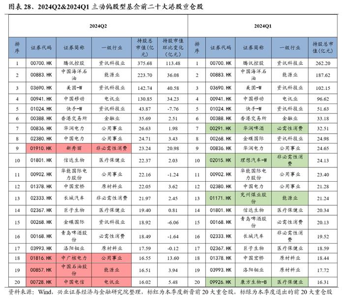 兴业证券：公募基金持股市值回落 基金二季报的七大看点