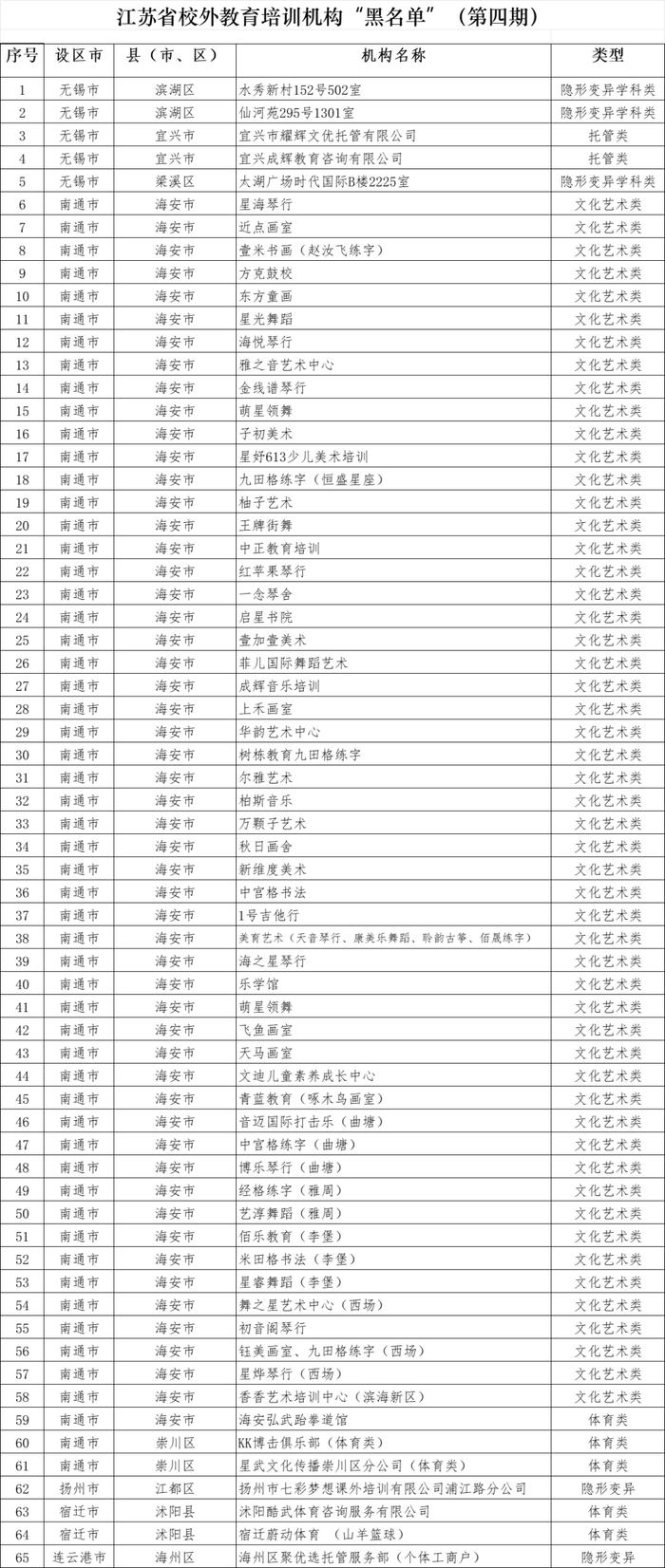 江苏65家校外培训机构被列“黑名单”！举报电话公布→