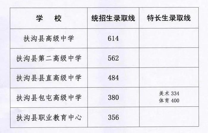 2024 年周口市高中录取分数线公布