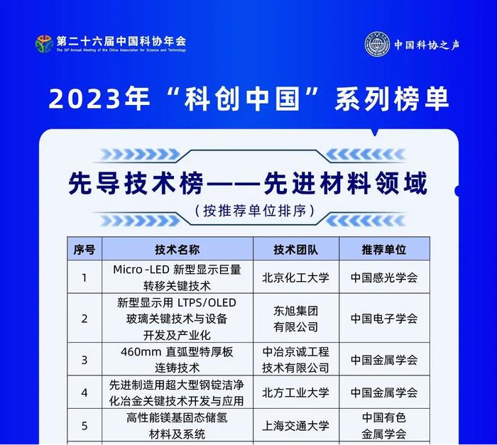 东旭集团OLED玻璃关键技术入选“科创中国”先导技术榜