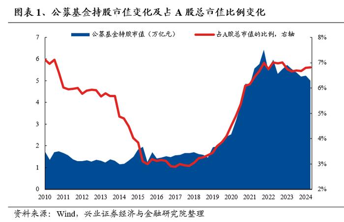 兴业证券：公募基金持股市值回落 基金二季报的七大看点