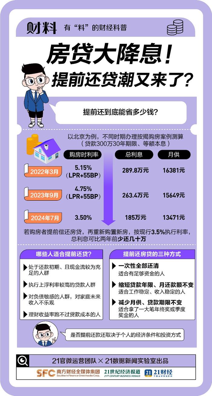 房贷大降息！相差100BP少还61万！提前还贷潮又来了