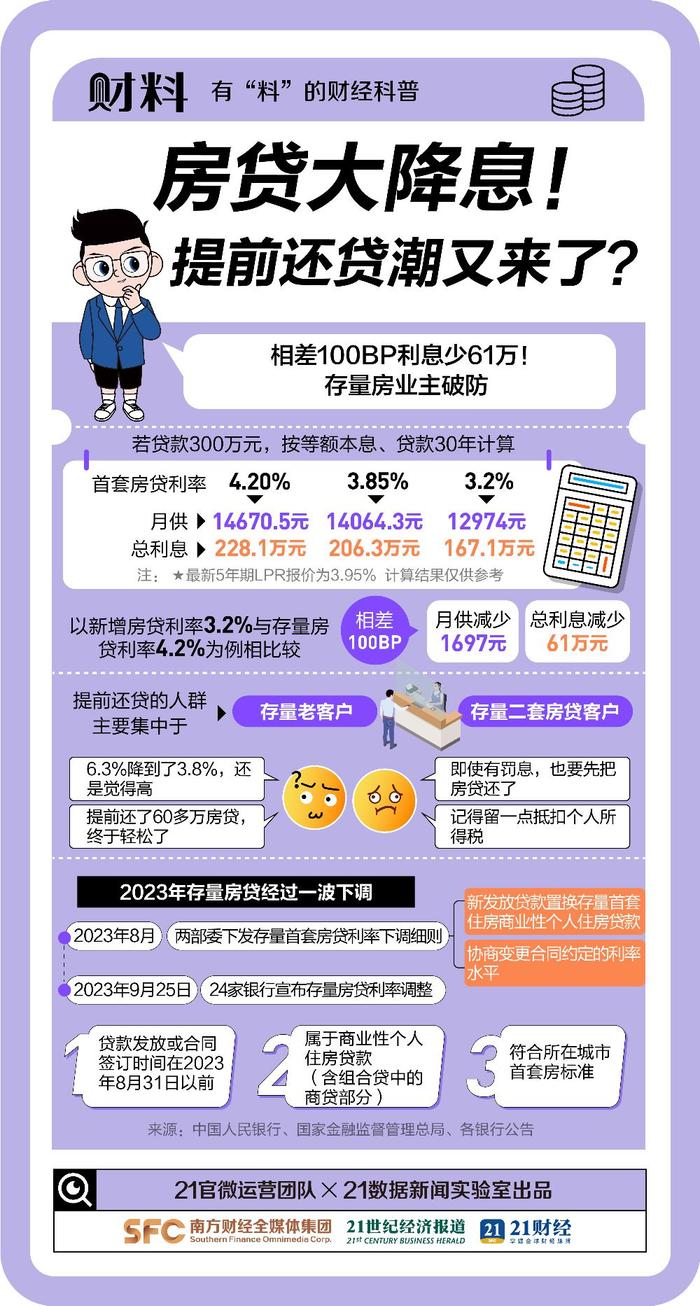 房贷大降息！相差100BP少还61万！提前还贷潮又来了