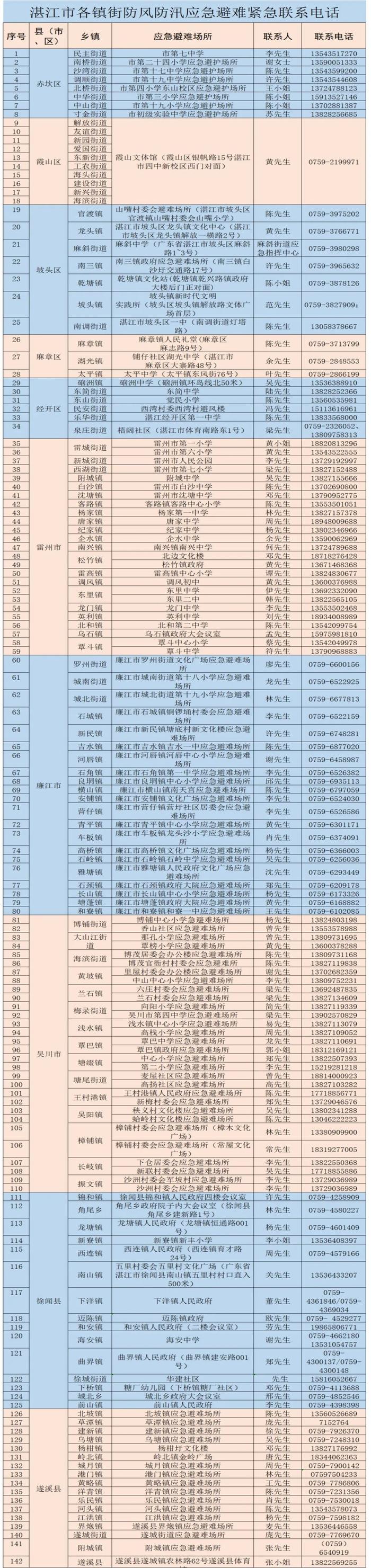 徐闻台风黄色预警！鹤地水库提前泄洪，50个易积水点→