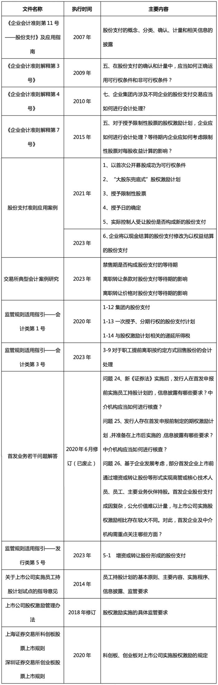 股份支付会计处理汇编