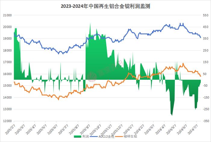 订单回暖铝企利润修复,下周合金锭或持稳