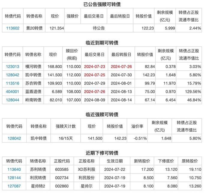 22日投资提示：永和，震安，瀛通，翔鹭转债下修