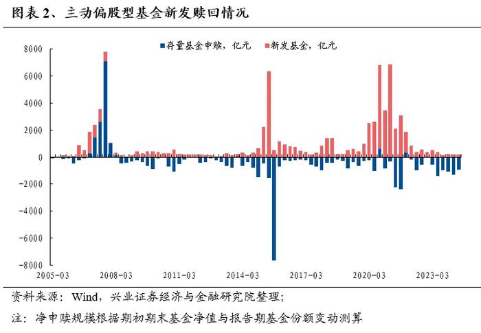 兴业证券：基金二季报的七大看点