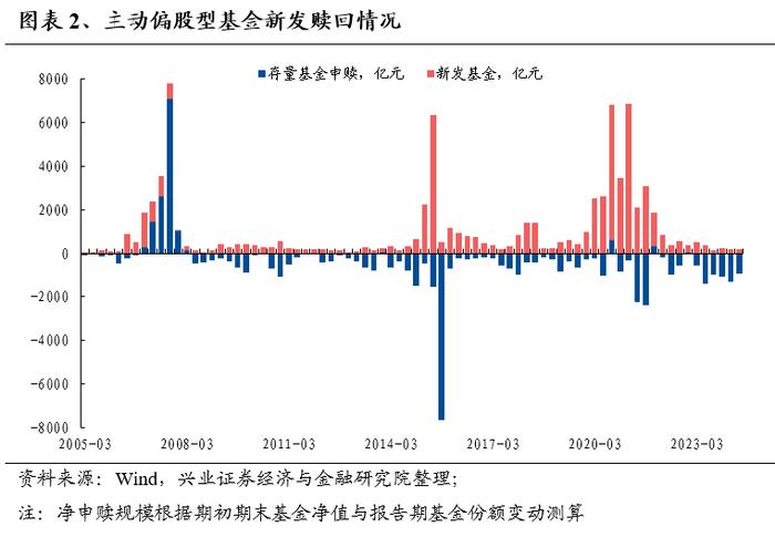 兴业证券：公募基金持股市值回落 基金二季报的七大看点