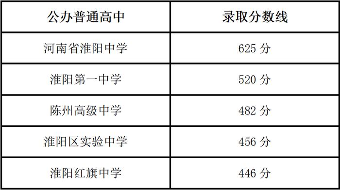 2024 年周口市高中录取分数线公布