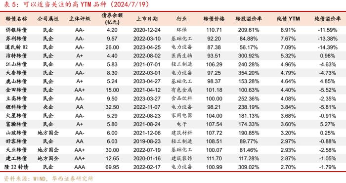 周观点 | 如何看待广汇转债退市?