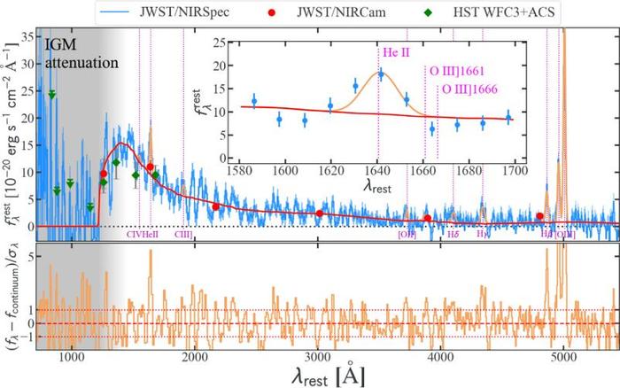 中国科学院大学团队成功发现蕴含第一代恒星候选星系