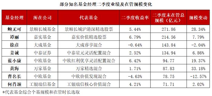 “价值派”知名基金经理二季报交锋，红利还能稳赢吗？