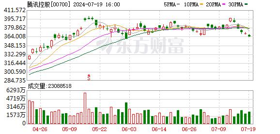 二季度公募基金加仓港股 腾讯控股仍为第一大重仓股