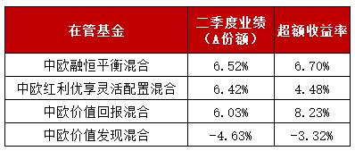 “价值派”知名基金经理二季报交锋，红利还能稳赢吗？