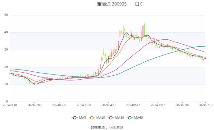 宝丽迪：预计2024年上半年净利同比增长32.42%-37.33%