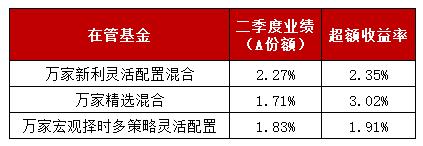 “价值派”知名基金经理二季报交锋，红利还能稳赢吗？