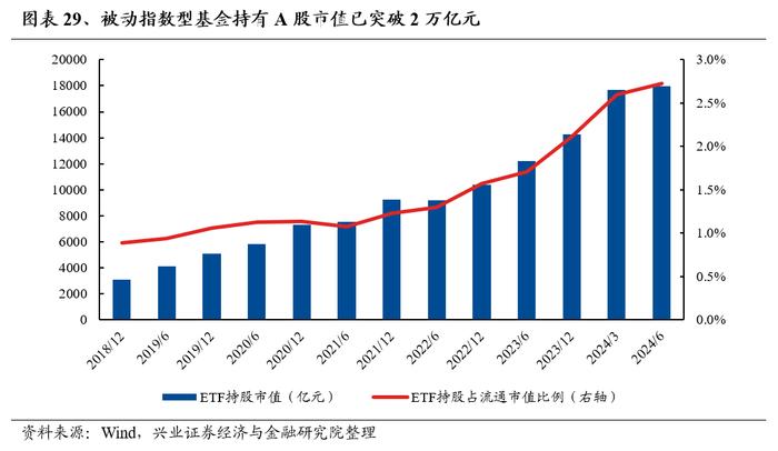 兴业证券：公募基金持股市值回落 基金二季报的七大看点