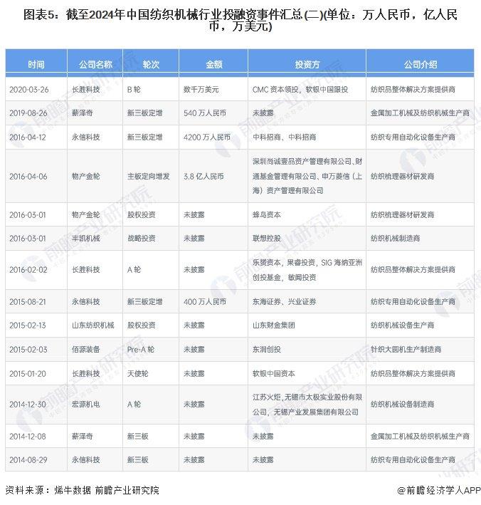 【投资视角】启示2024：中国纺织机械行业投融资及兼并重组分析(附投融资汇总、产业基金和兼并重组等)