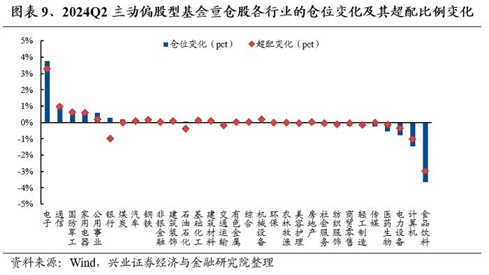 兴业证券：基金二季报的七大看点