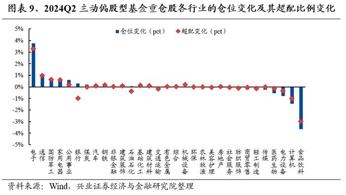 兴业证券：公募基金持股市值回落 基金二季报的七大看点