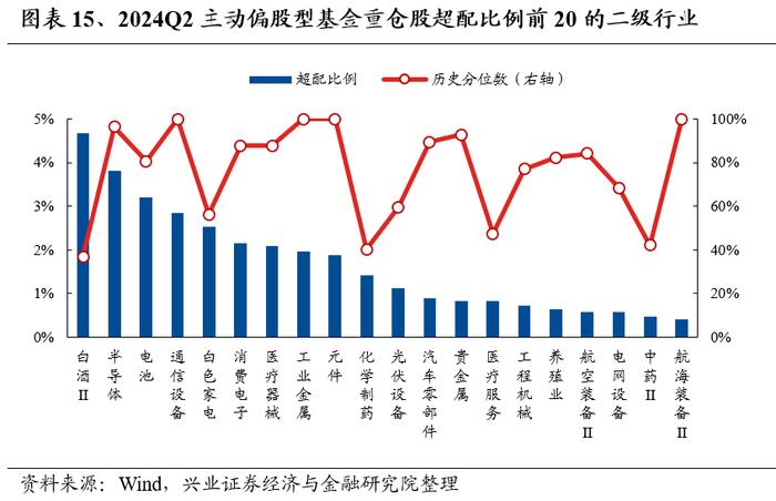 兴业证券：公募基金持股市值回落 基金二季报的七大看点