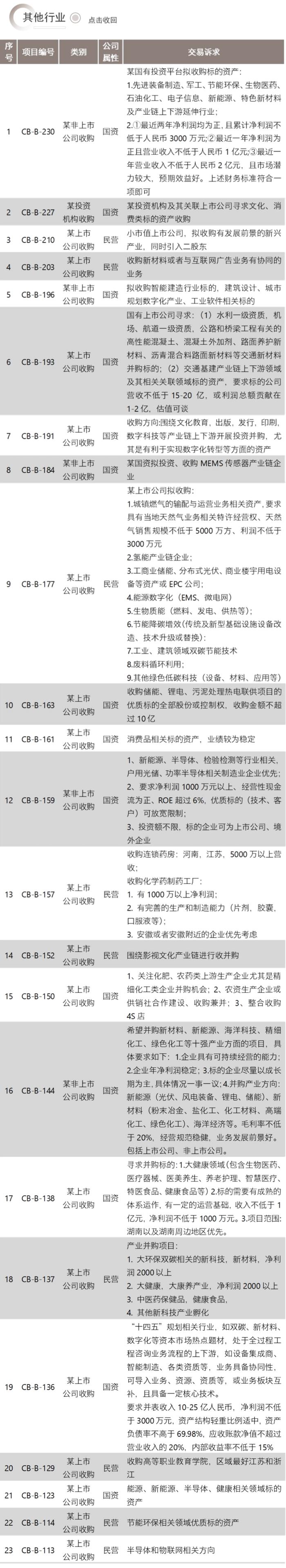 并购信息库（新版）-7月21日更新