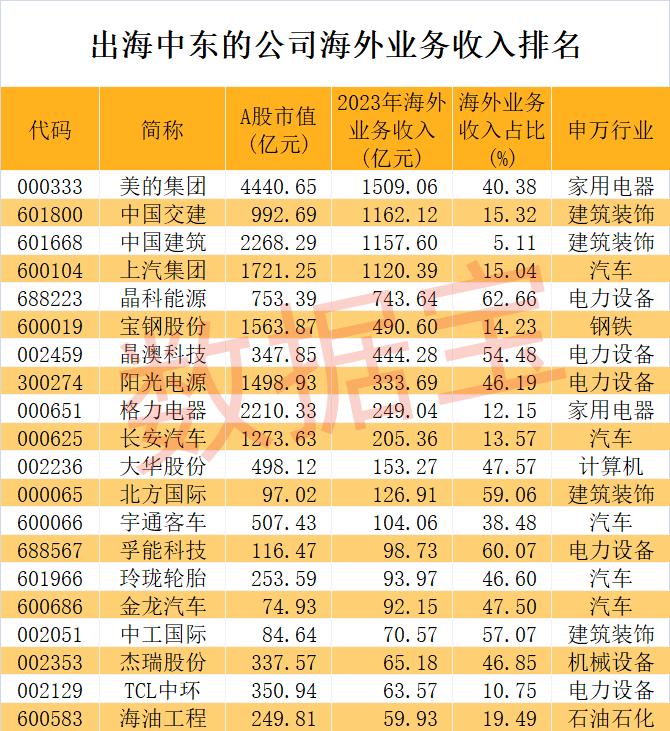 中企赴中东淘金热浪迭起，原因几何？这些A股公司“饮头啖汤”，出海龙头超七成流通盘被机构拿下