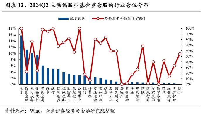 兴业证券：基金二季报的七大看点