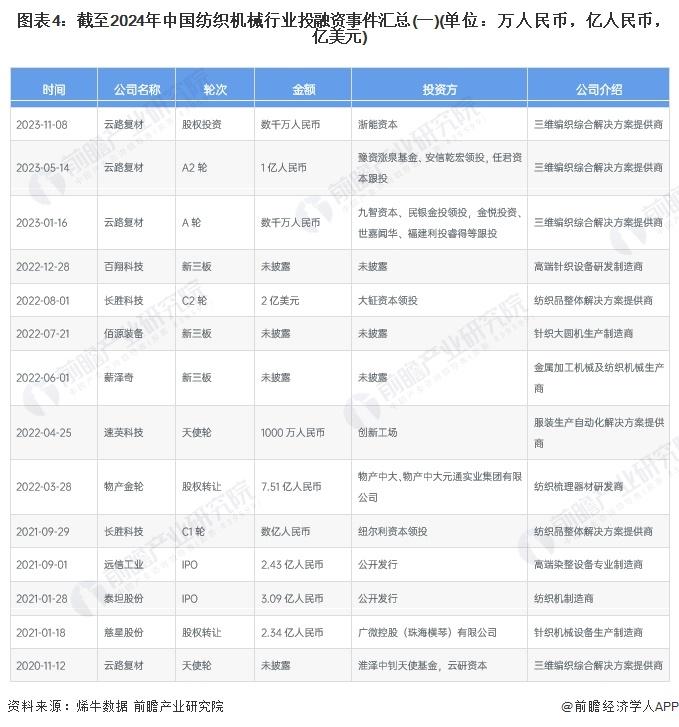 【投资视角】启示2024：中国纺织机械行业投融资及兼并重组分析(附投融资汇总、产业基金和兼并重组等)