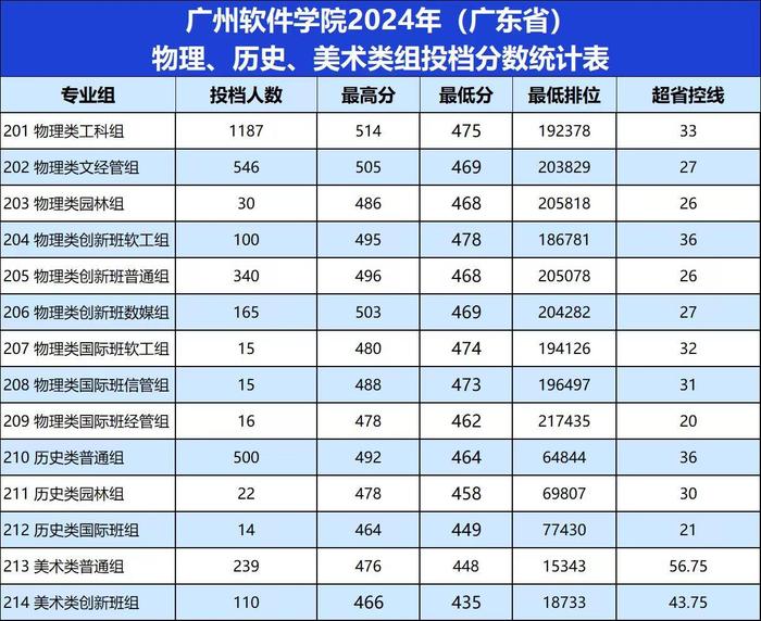 高分段考生数量较往年明显增加！广软2024年广东省生源质量稳步提升