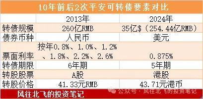 平安拟再发可转债：十年前后对比，各方观点分析