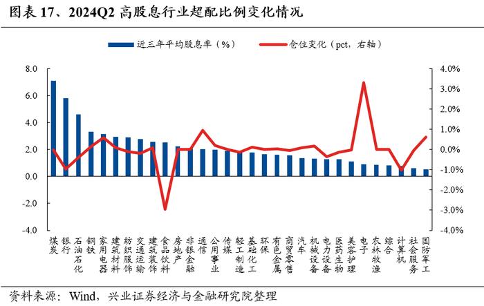 兴业证券：公募基金持股市值回落 基金二季报的七大看点