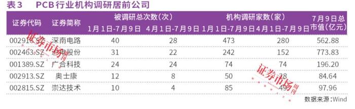 PCB赛道多只龙头股中报业绩超预期，这一只股预增超10倍！