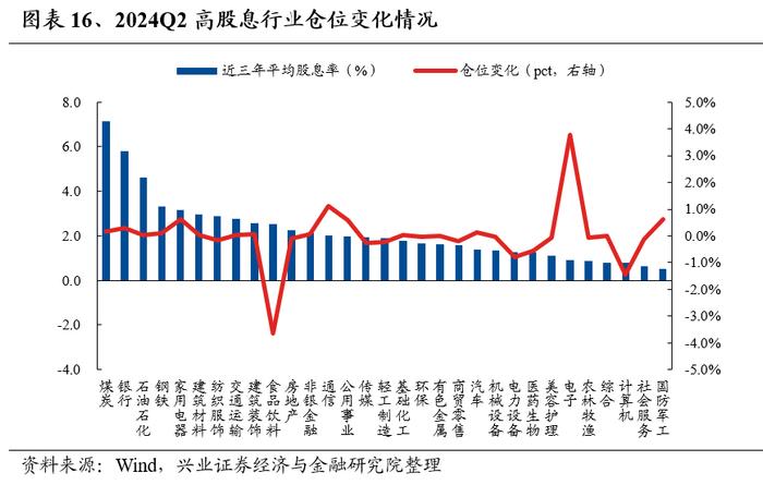 兴业证券：公募基金持股市值回落 基金二季报的七大看点