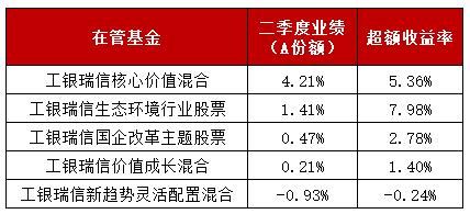 “价值派”知名基金经理二季报交锋，红利还能稳赢吗？