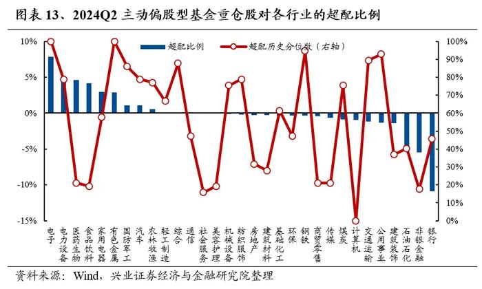 兴业证券：基金二季报的七大看点