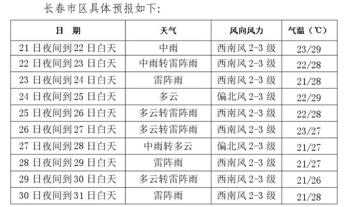 未来十天，长春市气温稍高，降水偏多