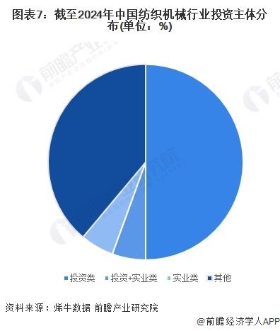 【投资视角】启示2024：中国纺织机械行业投融资及兼并重组分析(附投融资汇总、产业基金和兼并重组等)