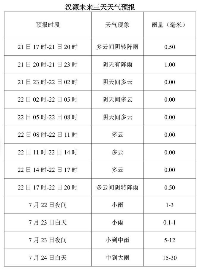 未来三天，雅安受灾区域有大雨局部暴雨