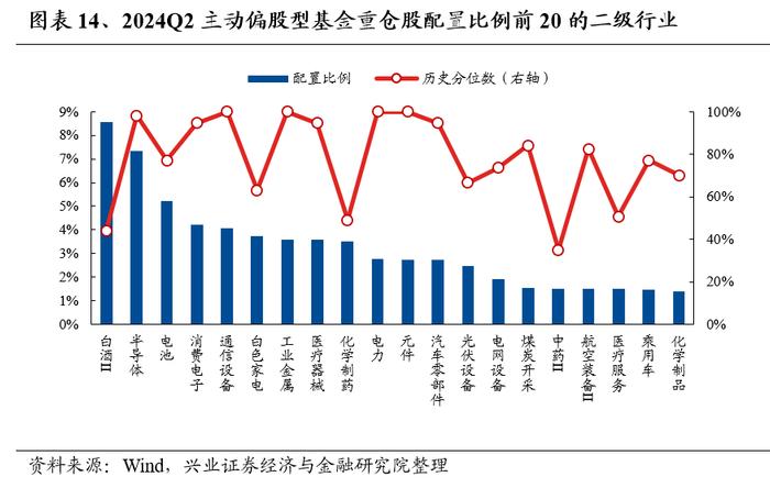 兴业证券：公募基金持股市值回落 基金二季报的七大看点