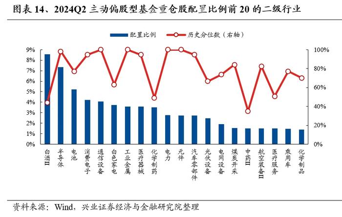 兴业证券：基金二季报的七大看点