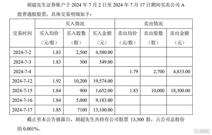 冠城大通(600067.SH)：独立董事违规买卖公司股票