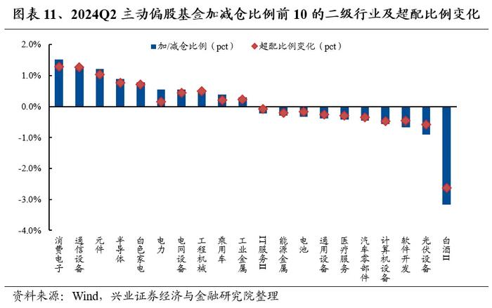 兴业证券：基金二季报的七大看点