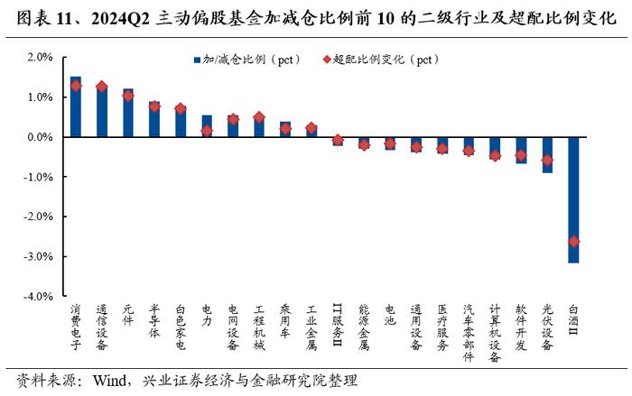 兴业证券：公募基金持股市值回落 基金二季报的七大看点