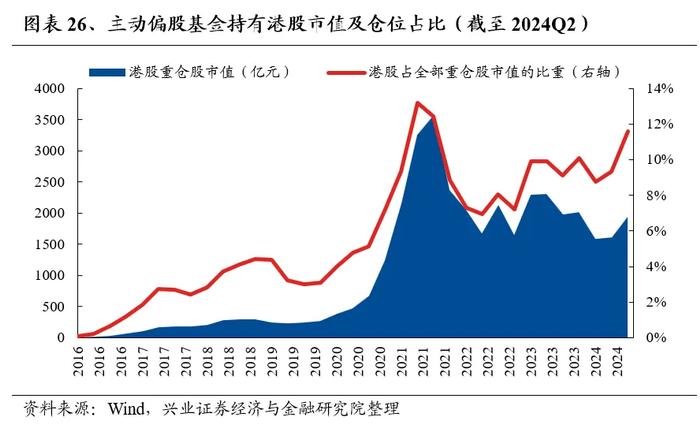 兴业证券：基金二季报的七大看点